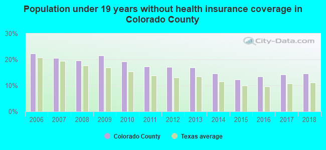 Population under 19 years without health insurance coverage in Colorado County