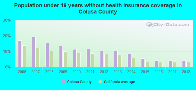 Population under 19 years without health insurance coverage in Colusa County