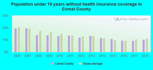 Population under 19 years without health insurance coverage in Comal County