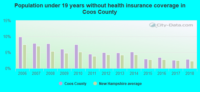 Population under 19 years without health insurance coverage in Coos County