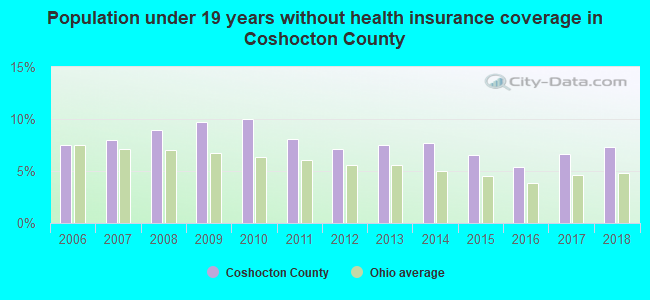 Population under 19 years without health insurance coverage in Coshocton County