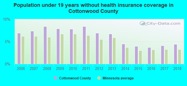 Population under 19 years without health insurance coverage in Cottonwood County
