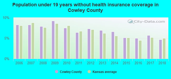Population under 19 years without health insurance coverage in Cowley County