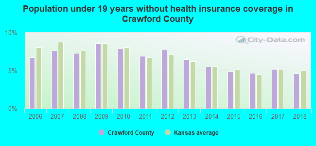 Population under 19 years without health insurance coverage in Crawford County