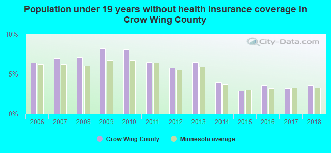 Population under 19 years without health insurance coverage in Crow Wing County