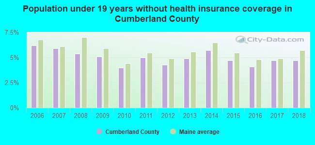 Population under 19 years without health insurance coverage in Cumberland County