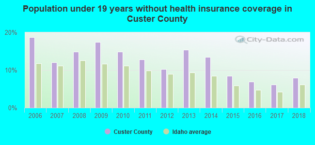 Population under 19 years without health insurance coverage in Custer County