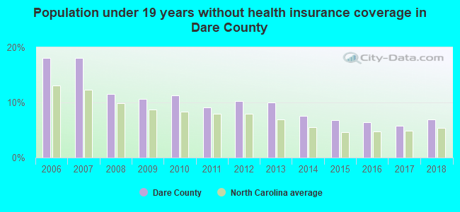 Population under 19 years without health insurance coverage in Dare County