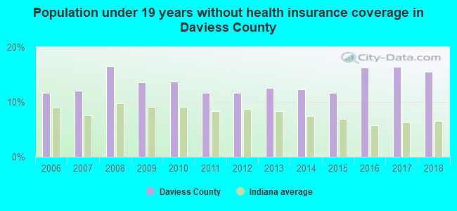 Population under 19 years without health insurance coverage in Daviess County