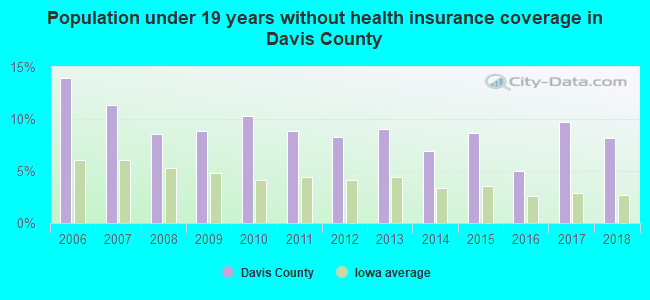 Population under 19 years without health insurance coverage in Davis County