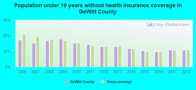 Population under 19 years without health insurance coverage in DeWitt County
