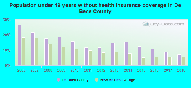 Population under 19 years without health insurance coverage in De Baca County