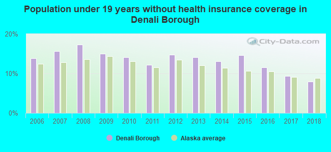 Population under 19 years without health insurance coverage in Denali Borough
