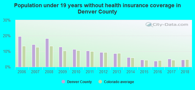 Population under 19 years without health insurance coverage in Denver County