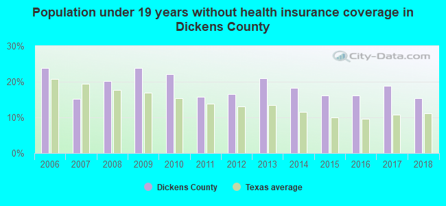 Population under 19 years without health insurance coverage in Dickens County