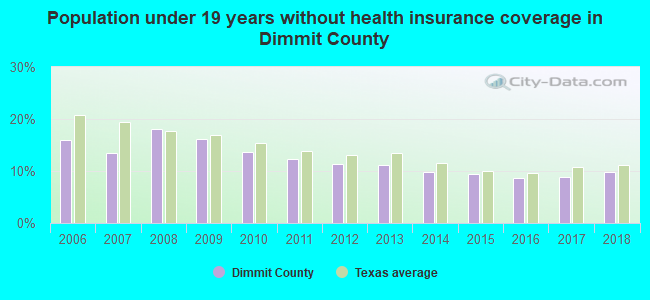 Population under 19 years without health insurance coverage in Dimmit County
