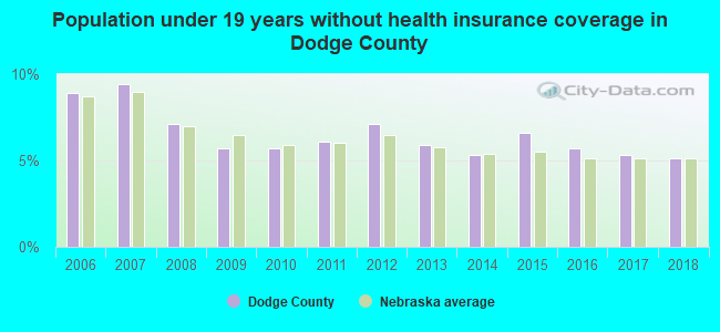 Population under 19 years without health insurance coverage in Dodge County
