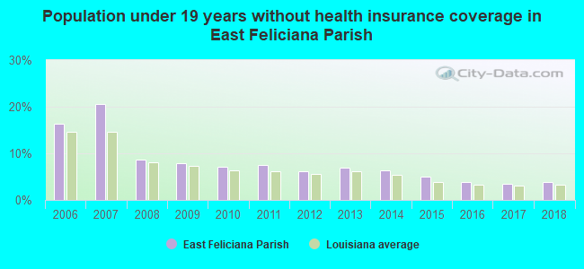 Population under 19 years without health insurance coverage in East Feliciana Parish