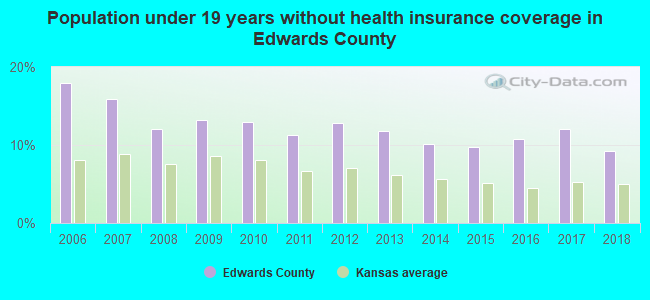Population under 19 years without health insurance coverage in Edwards County