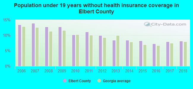 Population under 19 years without health insurance coverage in Elbert County