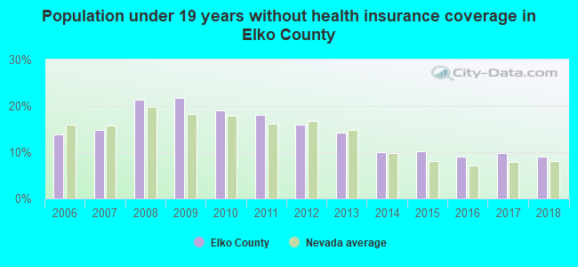 Population under 19 years without health insurance coverage in Elko County