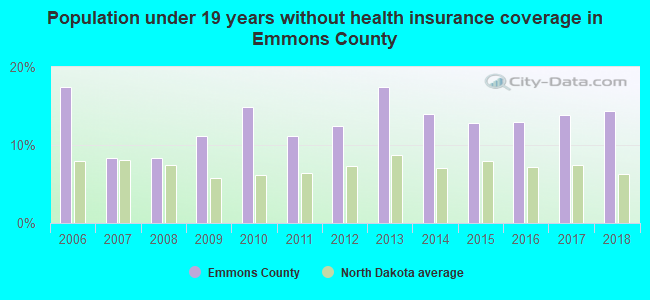 Population under 19 years without health insurance coverage in Emmons County