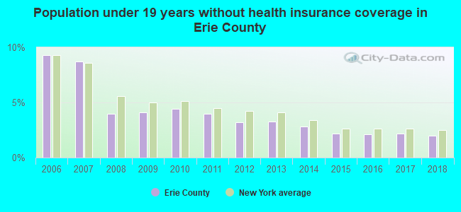 Population under 19 years without health insurance coverage in Erie County