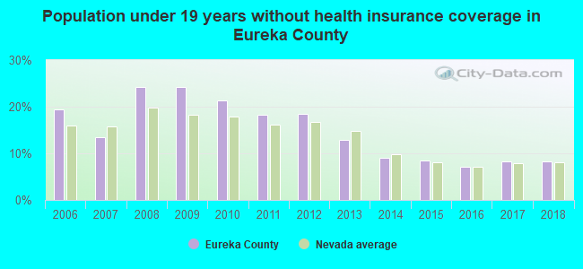 Population under 19 years without health insurance coverage in Eureka County