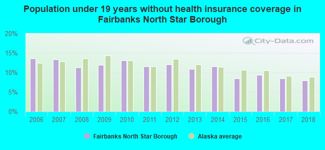 Population under 19 years without health insurance coverage in Fairbanks North Star Borough
