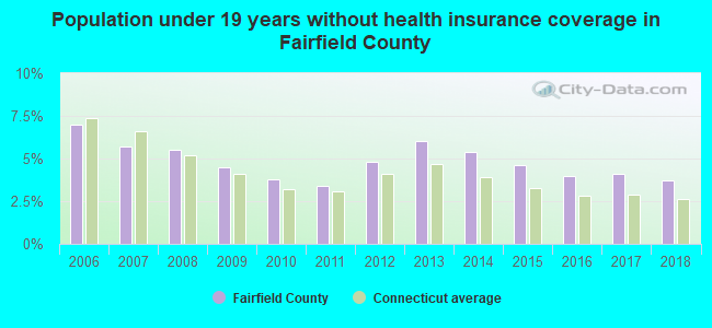 Population under 19 years without health insurance coverage in Fairfield County