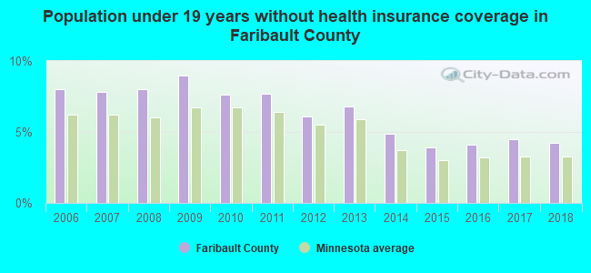 Population under 19 years without health insurance coverage in Faribault County