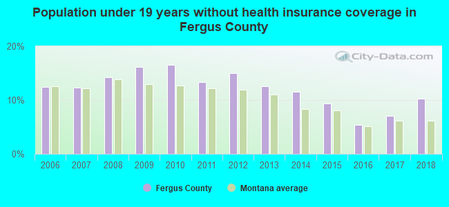 Population under 19 years without health insurance coverage in Fergus County
