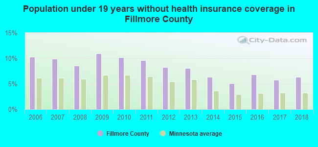 Population under 19 years without health insurance coverage in Fillmore County