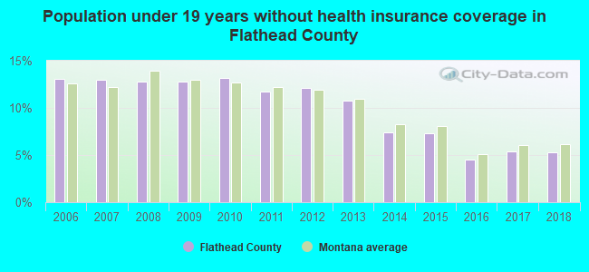 Population under 19 years without health insurance coverage in Flathead County