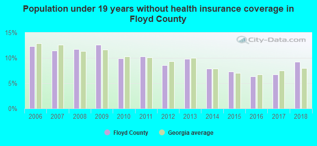 Population under 19 years without health insurance coverage in Floyd County