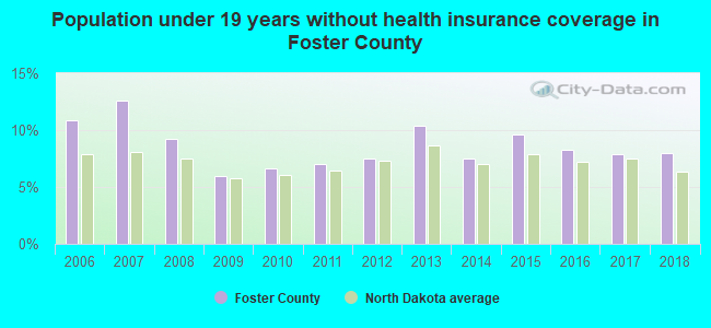 Population under 19 years without health insurance coverage in Foster County