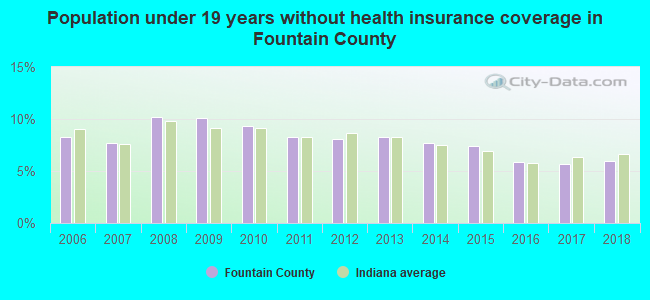 Population under 19 years without health insurance coverage in Fountain County