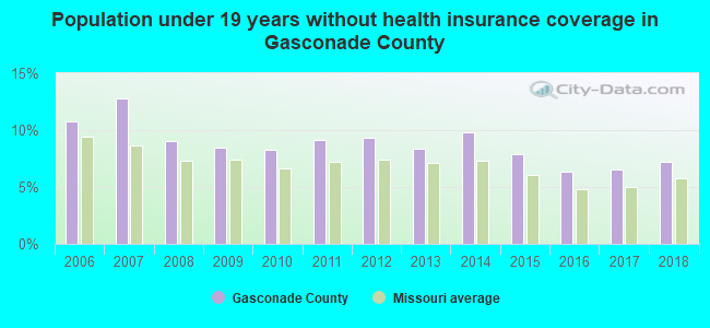 Population under 19 years without health insurance coverage in Gasconade County