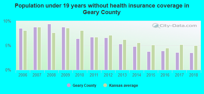 Population under 19 years without health insurance coverage in Geary County