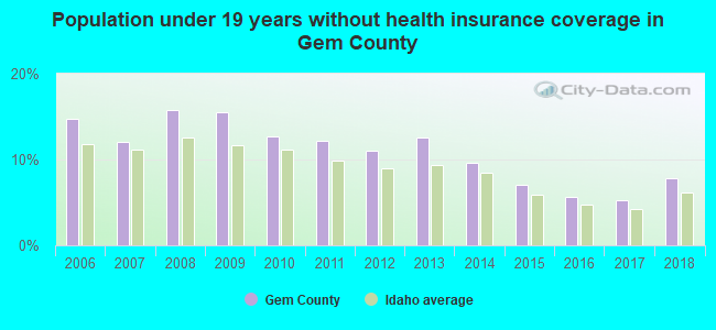 Population under 19 years without health insurance coverage in Gem County