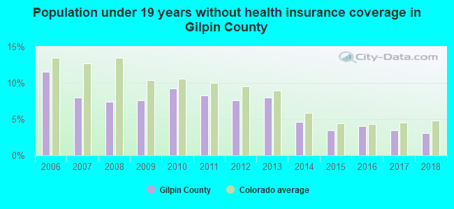 Population under 19 years without health insurance coverage in Gilpin County