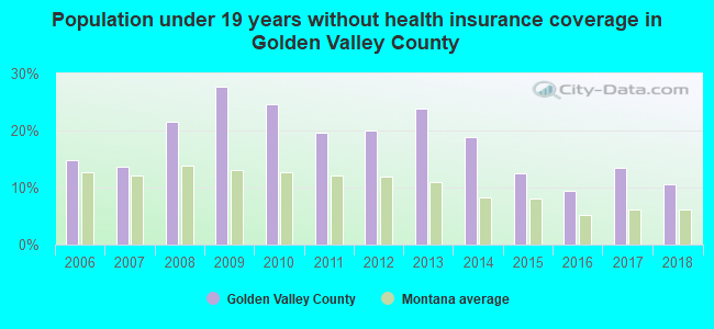 Population under 19 years without health insurance coverage in Golden Valley County