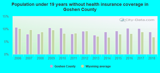 Population under 19 years without health insurance coverage in Goshen County