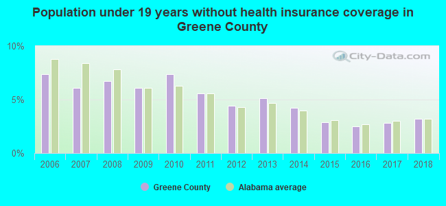 Population under 19 years without health insurance coverage in Greene County