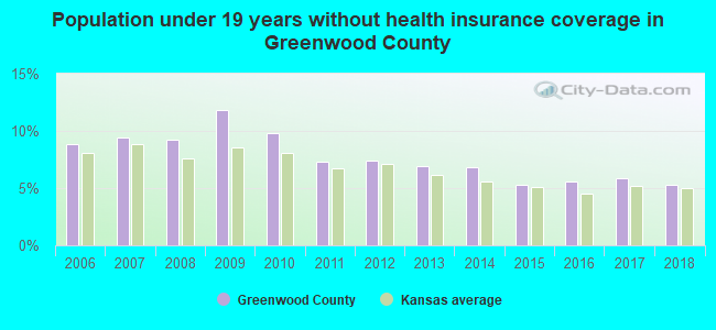 Population under 19 years without health insurance coverage in Greenwood County