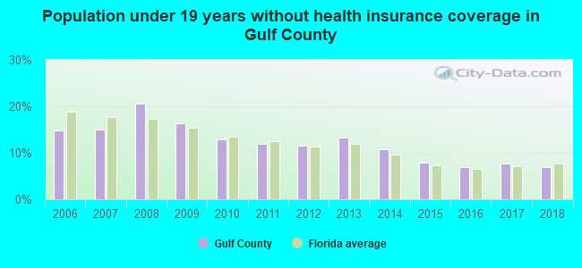 Population under 19 years without health insurance coverage in Gulf County