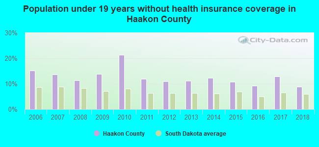 Population under 19 years without health insurance coverage in Haakon County
