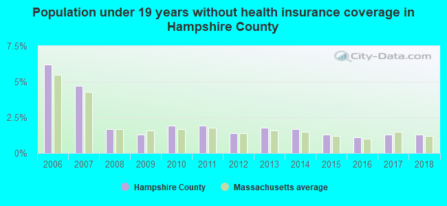 Population under 19 years without health insurance coverage in Hampshire County
