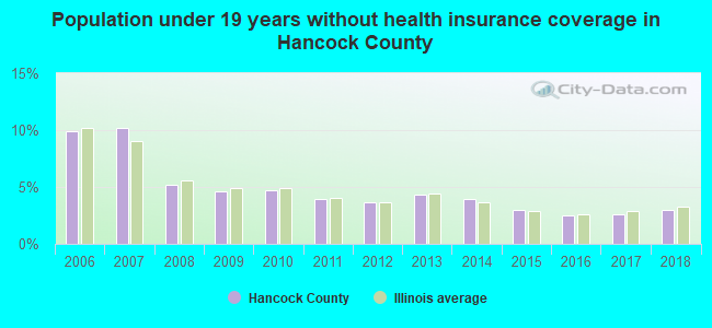 Population under 19 years without health insurance coverage in Hancock County