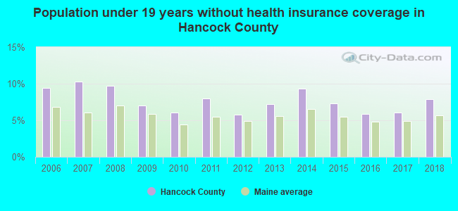 Population under 19 years without health insurance coverage in Hancock County